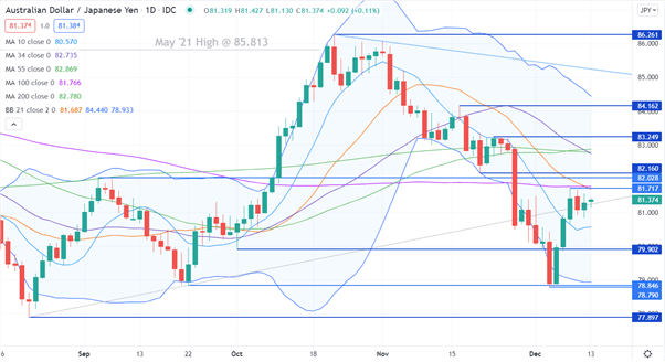 نمودار AUD/JPY