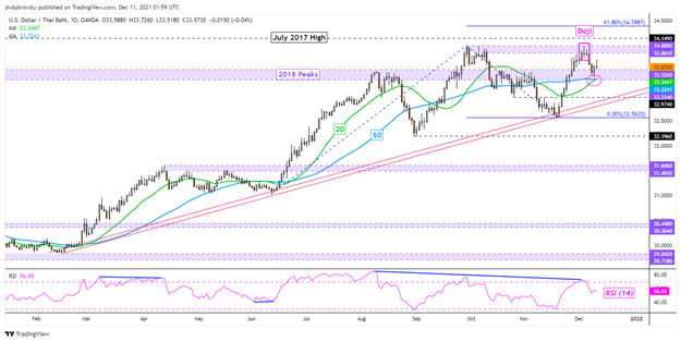 چشم انداز دلار آمریکا: کاهش اما نه بیرون.  USD/SGD، USD/THB، USD/IDR، USD/PHP