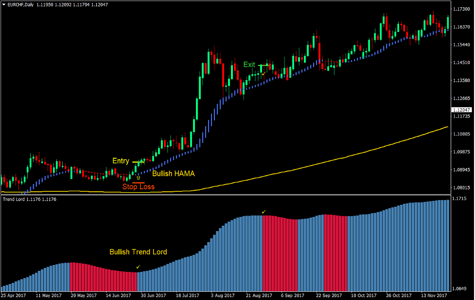 استراتژی HAMA Trend Lord Trading Forex 2