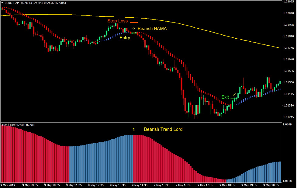 استراتژی HAMA Trend Lord Trading Forex 3