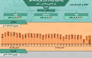 اینفوگرافیک / روند کرونا در ایران، از ۲۲ آبان تا ۲۲ آذر