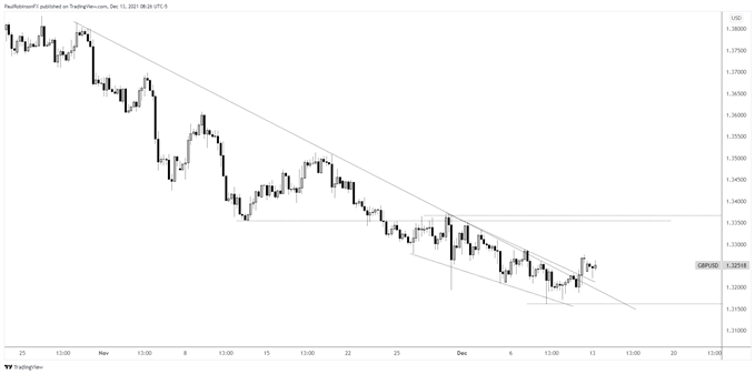 نمودار 4 ساعته gbp/usd