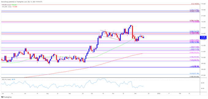 تصویر نمودار نرخ روزانه USD/JPY