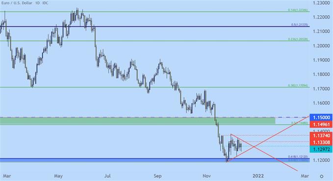 نمودار قیمت یورو دلار