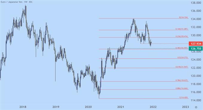 نمودار قیمت هفتگی EURJPY