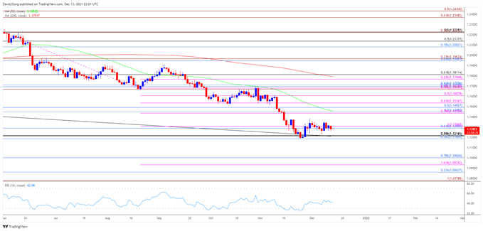 تصویر نمودار نرخ روزانه EUR/USD