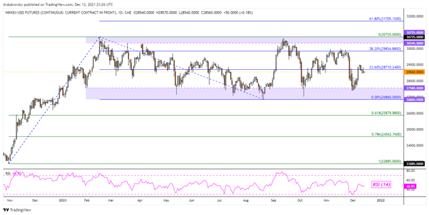 Dow Jones برای شروع هفته، آیا Nikkei 225 و ASX 200 دنبال خواهند شد؟