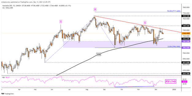 Dow Jones برای شروع هفته، آیا Nikkei 225 و ASX 200 دنبال خواهند شد؟