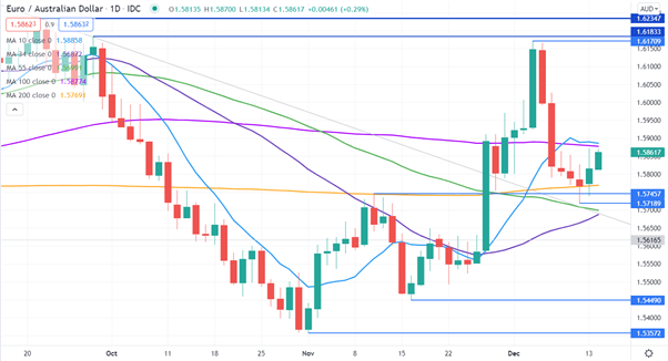 نمودار EUR/AUD