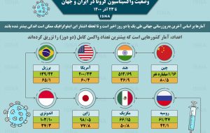 اینفوگرافیک / واکسیناسیون کرونا در ایران و جهان تا ۲۳ آذر