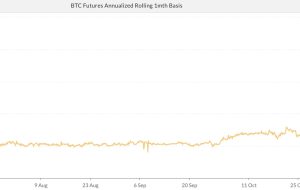 معاملات آتی بیت‌کوین CME در حالی که بازار احساسات نزولی را در بر می‌گیرد، به سمت عقب‌نشینی می‌رود