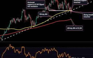 اتر خط روند صعودی کوتاه مدت را شکست، پشتیبانی زیر 3.3 هزار دلار اتر خط روند صعودی کوتاه مدت را شکست، پشتیبانی زیر 3.3 هزار دلار