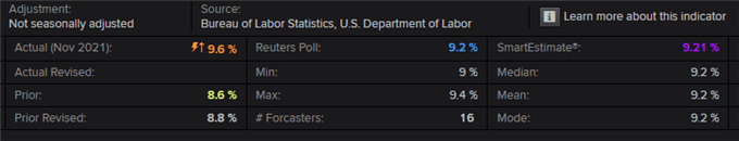 PPI ایالات متحده سال نوامبر 2021