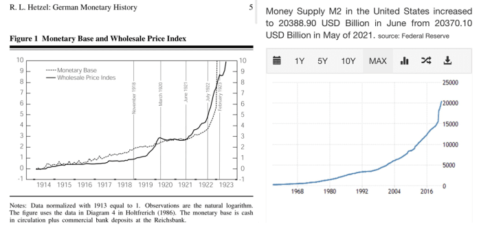وایمار آلمان در مقابل عرضه پولی ایالات متحده (منبع).