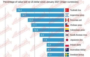 کدام کشورها بیشترین کاهش ارزش پولی را تجربه کردند؟