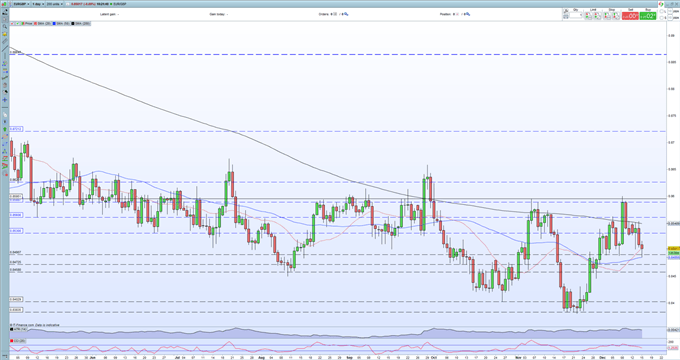 EUR/USD، EUR/GBP برای سود بانک مرکزی 