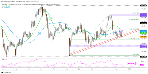 چشم انداز قیمت طلا و نفت خام: آیا قیمت ها بر اساس سیگنال های اصلی مخالف کاهش می یابد؟