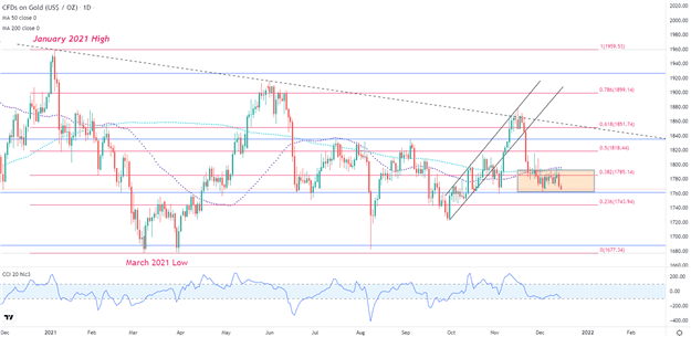 قیمت طلا (XAU/USD) جلوتر از FOMC - همه چشم‌ها به فدرال‌رزرو است
