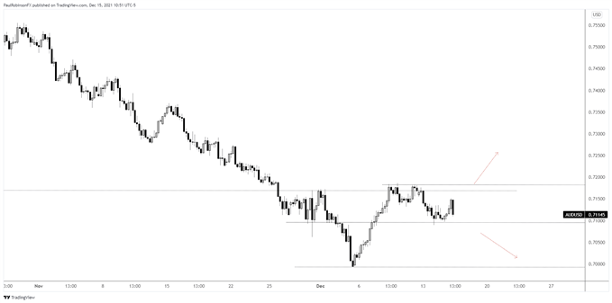 نمودار 4 ساعته aud/USd