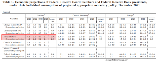 FED، PCE، SEP