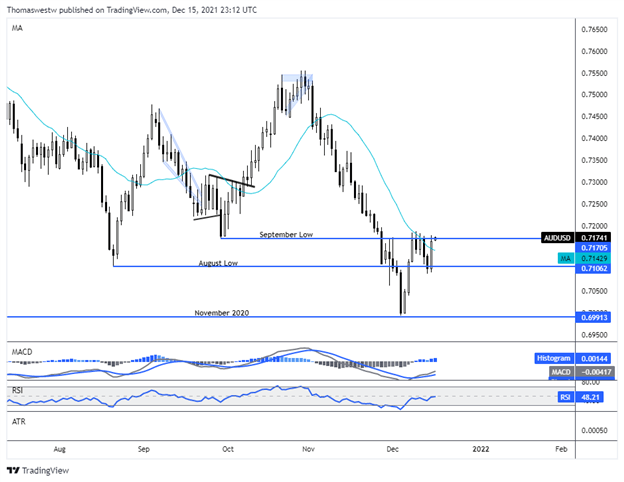 نمودار audusd 