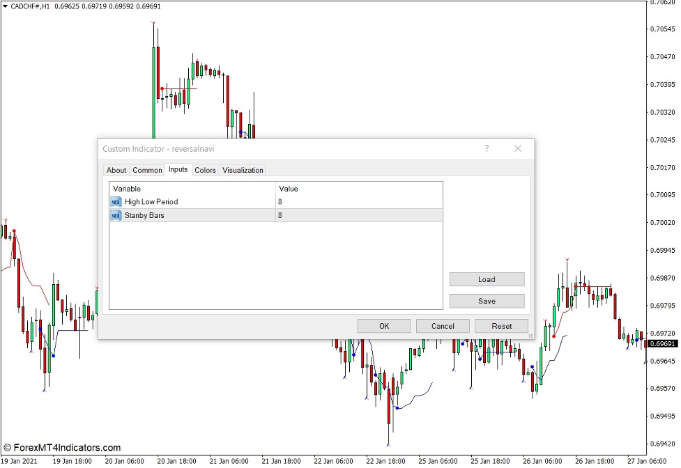 نشانگر Reversal Navi چگونه کار می کند