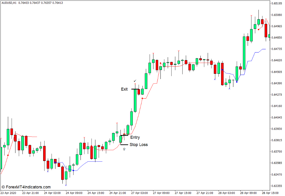 نحوه استفاده از نشانگر Reversal Navi برای MT4 - خرید تجارت