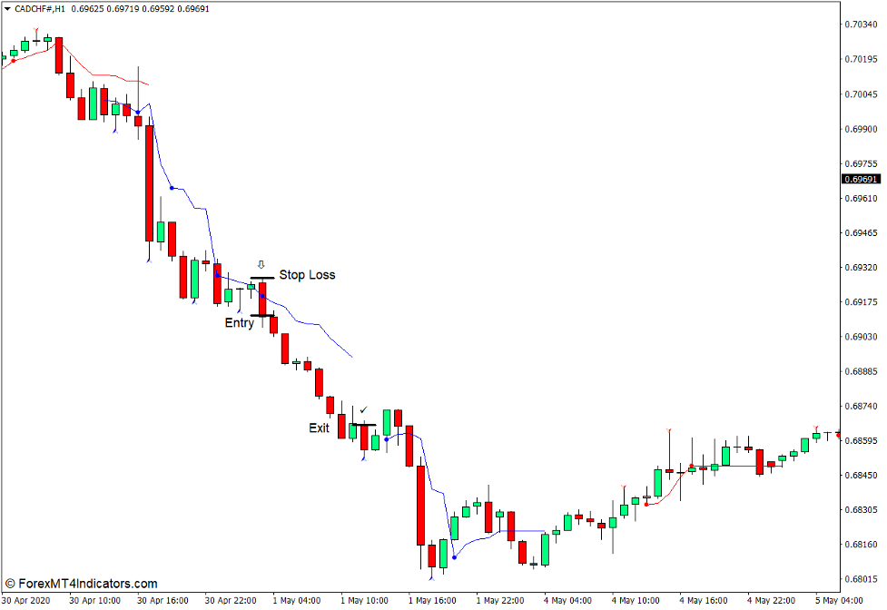 نحوه استفاده از Reversal Navi Indicator برای MT4 - Sell Trade