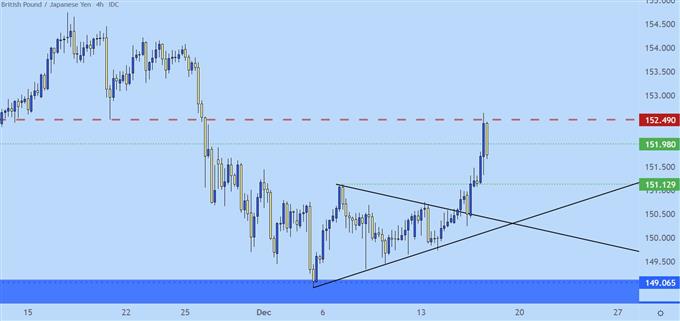 gbpjpy نمودار قیمت چهار ساعته