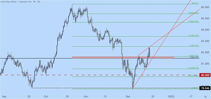 نمودار قیمت هشت ساعته AUDJPY