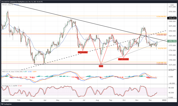 پیش بینی قیمت طلا: بازگشت صعودی شکل می گیرد - سطوح برای XAU/USD