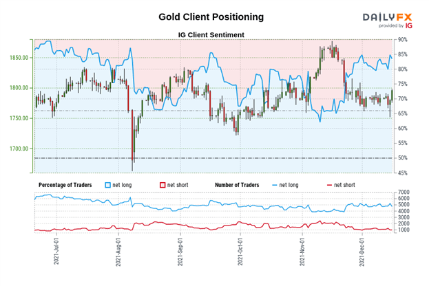 پیش بینی قیمت طلا: بازگشت صعودی شکل می گیرد - سطوح برای XAU/USD