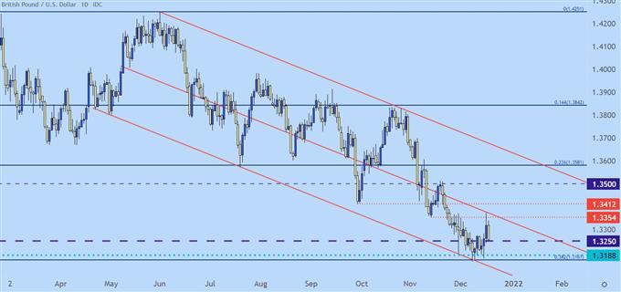 نمودار قیمت روزانه GBPUSD