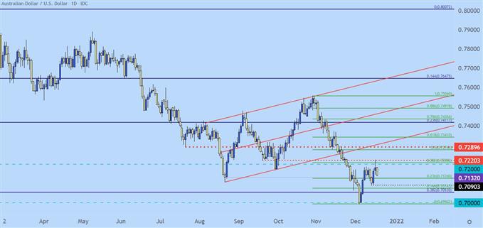 نمودار قیمت روزانه audusd