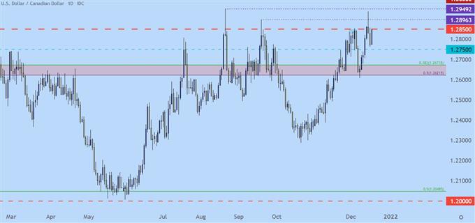 نمودار قیمت روزانه USDCAD