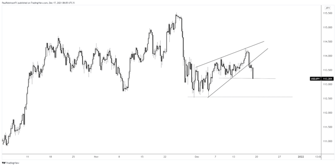 نمودار 4 ساعته USD/jpy