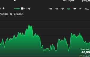 بیت کوین به سمت 46 هزار دلار سقوط کرد و در کنار بازار سهام ایالات متحده سقوط کرد