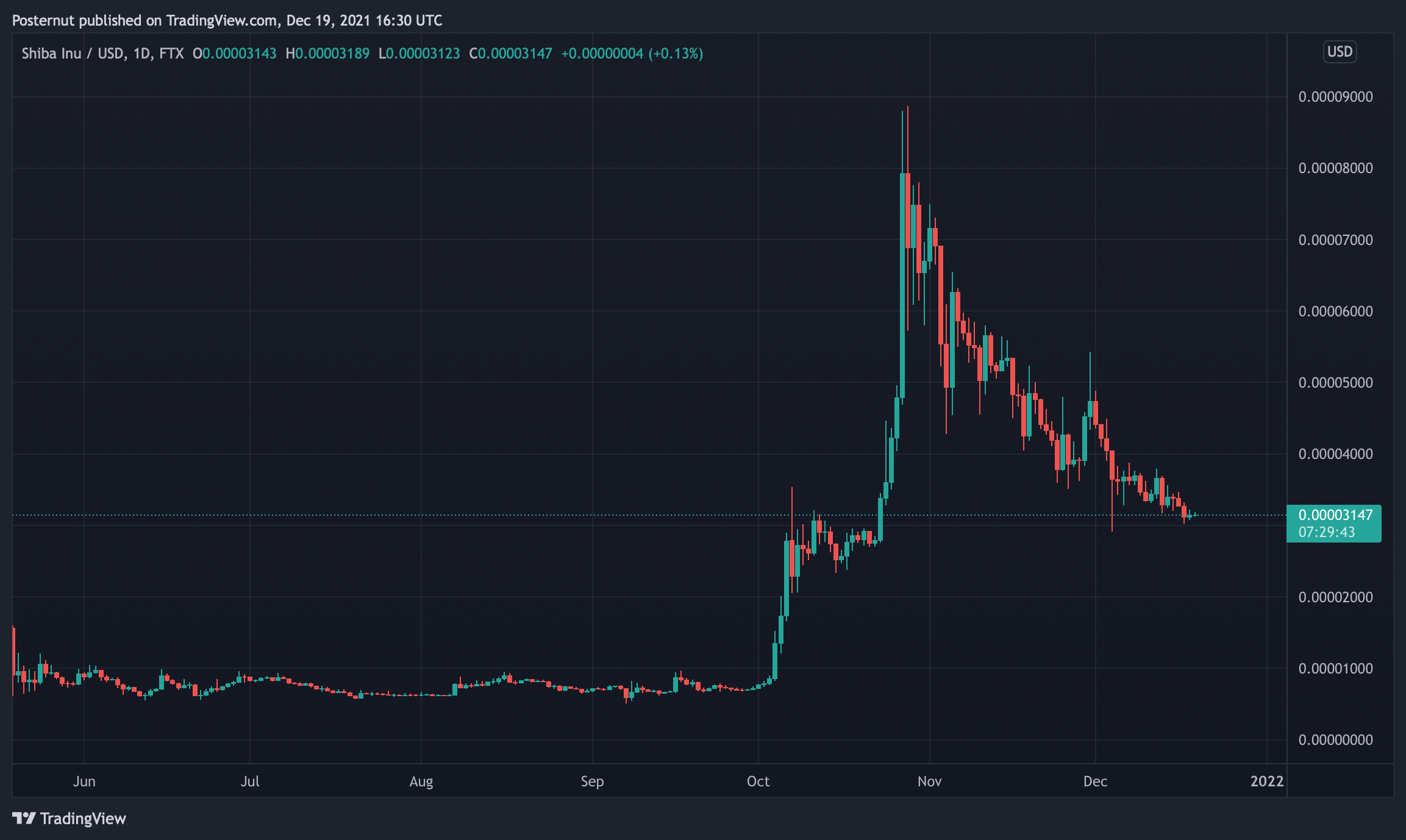 DOGE و SHIB مجموعه دارایی‌های مبتنی بر میم را در سال 2021 رهبری کردند، هر دو توکن بر 85 درصد اقتصاد Meme-Coin تسلط دارند.