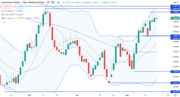 نمودار AUD/NZD