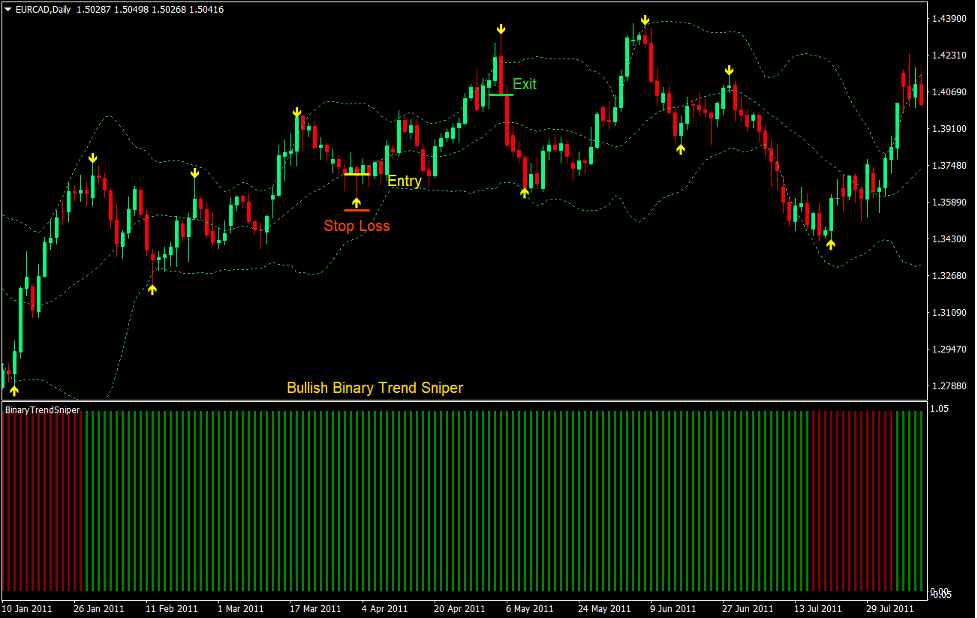 Trend Sniper Reversal Trading Strategy Forex 2