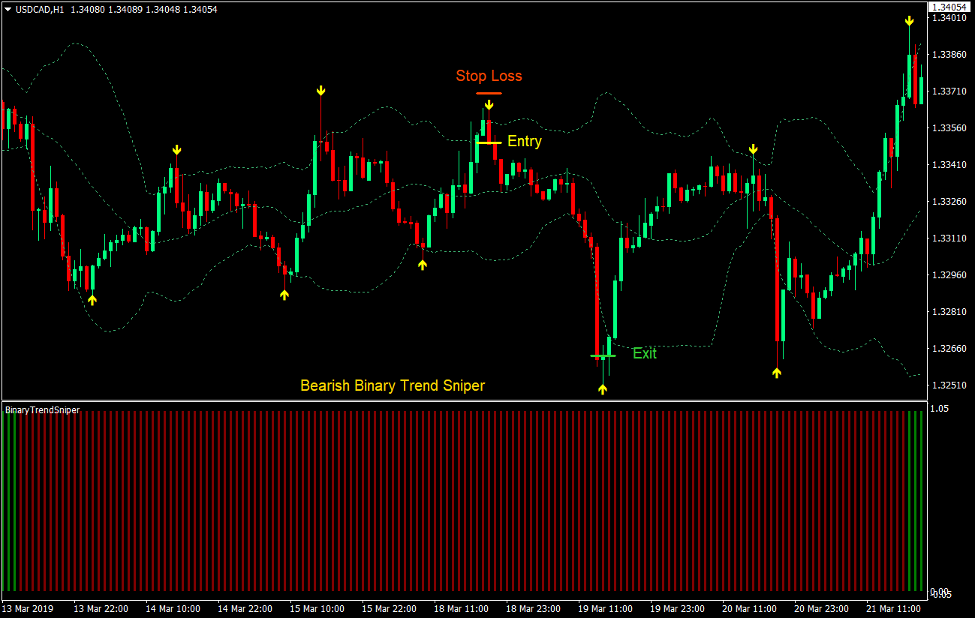 استراتژی تجارت فارکس Reversal Trend Sniper 4
