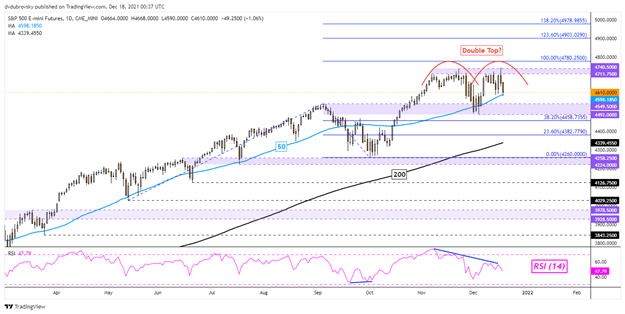 Dow Jones، S&P 500، Nasdaq 100 Technical Outlook پیشرو در سال 2022