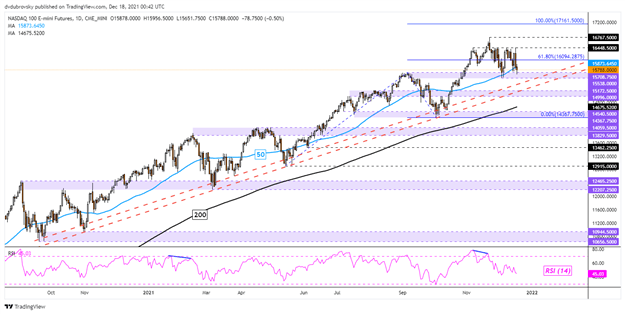 Dow Jones، S&P 500، Nasdaq 100 Technical Outlook پیشرو در سال 2022