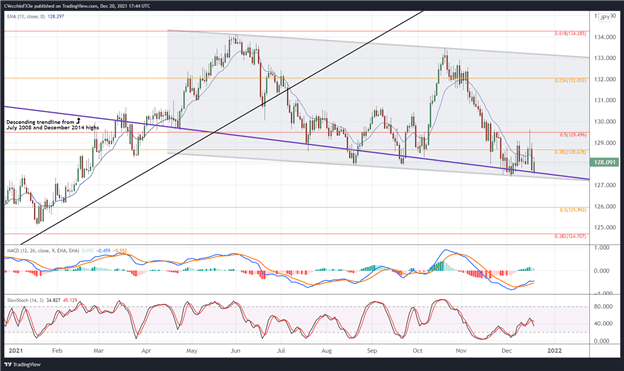 تجزیه و تحلیل فنی یورو: به دنبال فروش رالی در EUR/GBP، EUR/JPY، EUR/USD