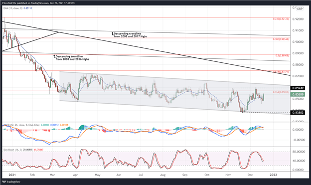 تجزیه و تحلیل فنی یورو: به دنبال فروش رالی در EUR/GBP، EUR/JPY، EUR/USD