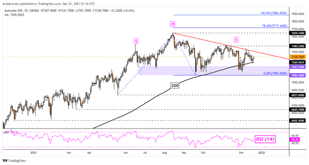 Nasdaq 100 تحت تأثیر محرک های مالی قرار می گیرد، مشکلات Omicron.  آیا ASX 200 از وال استریت شانه خالی می کند؟