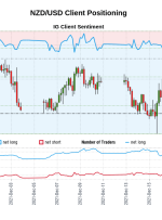 داده‌های ما نشان می‌دهد که معامله‌گران اکنون در بالاترین میزان خالص خود به NZD/USD از 29 نوامبر که NZD/USD نزدیک به 0.68 معامله شد، هستند.