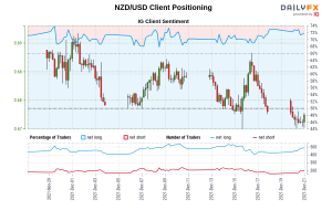 داده‌های ما نشان می‌دهد که معامله‌گران اکنون در بالاترین میزان خالص خود به NZD/USD از 29 نوامبر که NZD/USD نزدیک به 0.68 معامله شد، هستند.