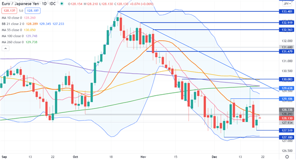 نمودار EUR/JPY