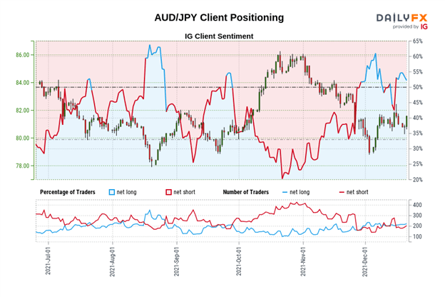 تجزیه و تحلیل فنی دلار استرالیا: پتانسیل افزایش صعودی ظاهر می شود - تنظیم در AUD/JPY، AUD/USD